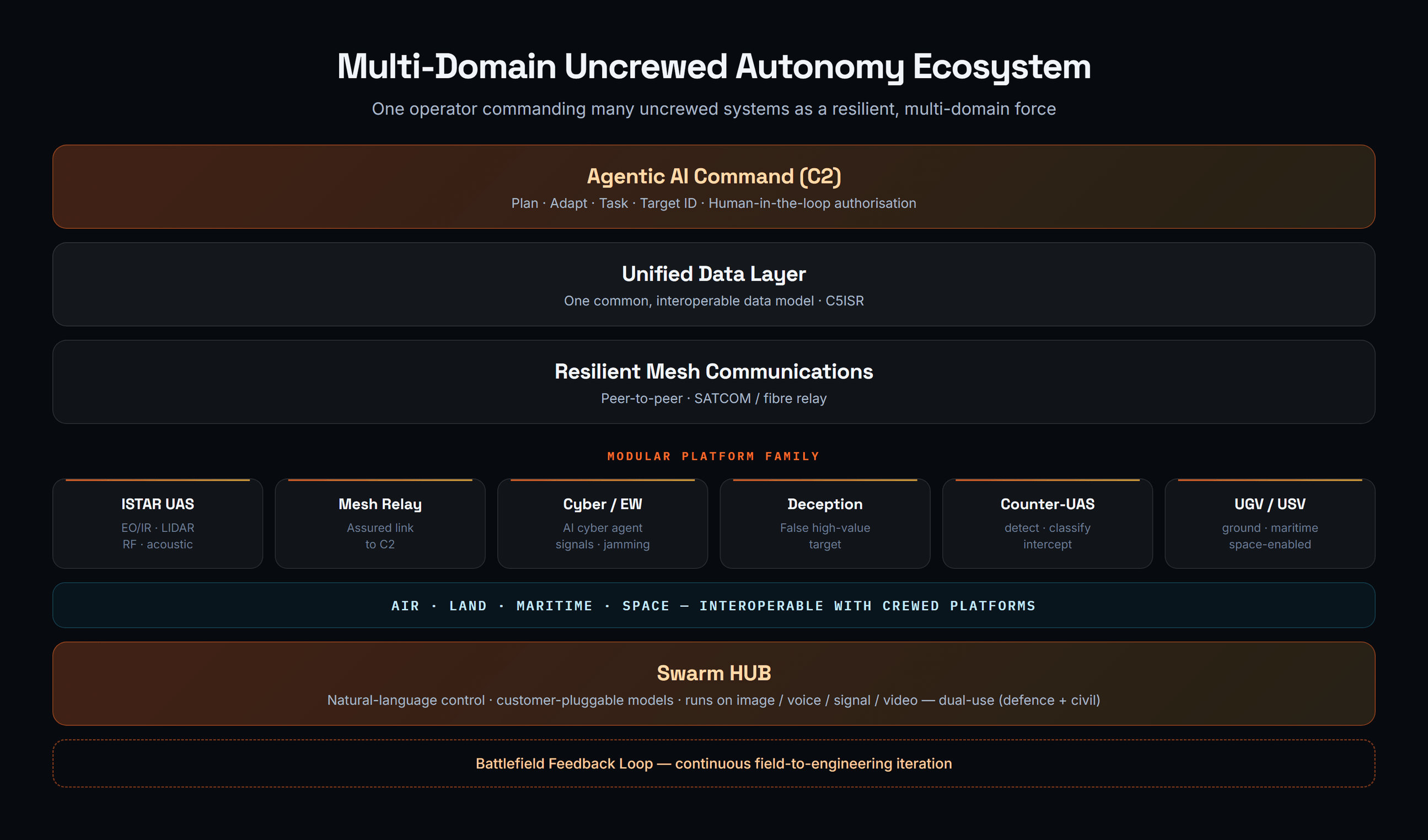 Architecture of the multi-domain uncrewed autonomy ecosystem from agentic AI command through unified data, resilient mesh and modular nodes.